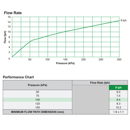 Antelco Agri Drip™ Classic Turbulent Flow Dripper 8 L/H - Best4Trade-Retail Garden watering