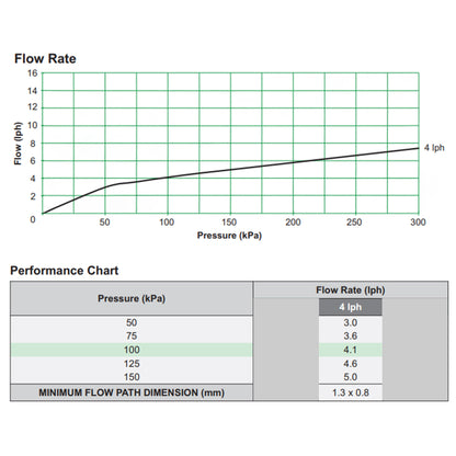 Antelco Agri Drip™ Classic Turbulent Flow Dripper 4 L/H