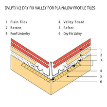 Load image into Gallery viewer, Hambleside Danelaw Dry Fix Trough for Flat and Plain Tile Roofs

